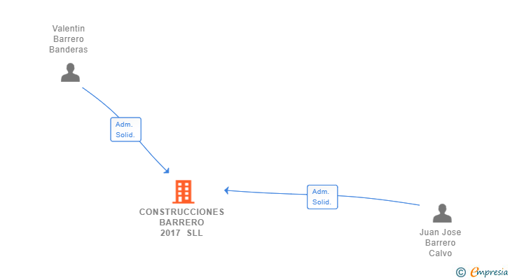 Vinculaciones societarias de CONSTRUCCIONES BARRERO 2017 SLL