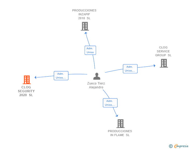 Vinculaciones societarias de CLOG SEGURITY 2020 SL