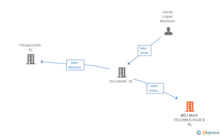 Vinculaciones societarias de MELMAK TECHNOLOGIES SL