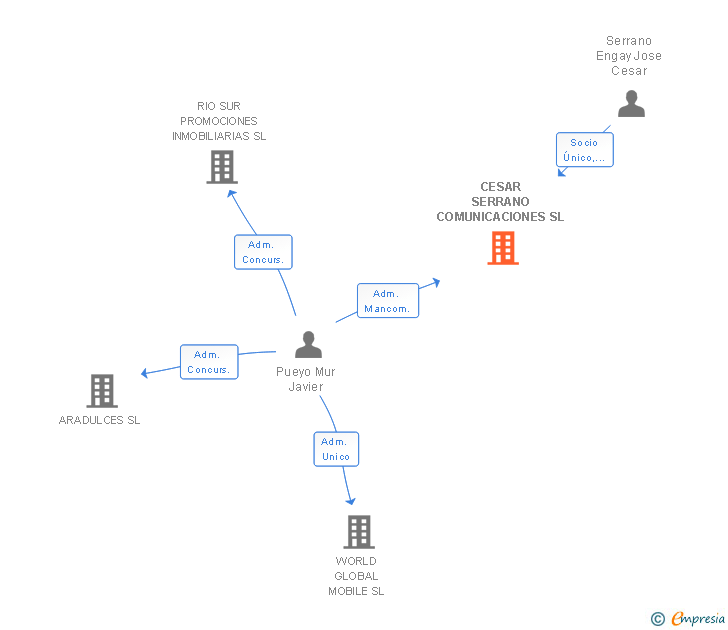Vinculaciones societarias de CESAR SERRANO COMUNICACIONES SL