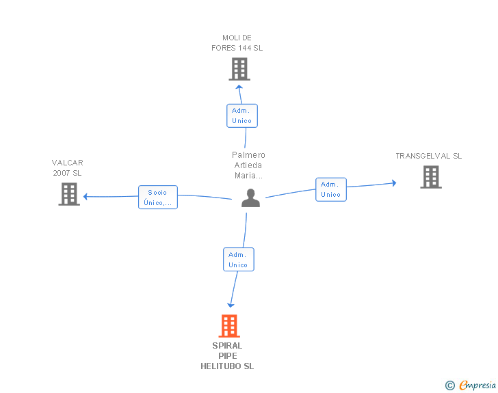 Vinculaciones societarias de SPIRAL PIPE HELITUBO SL
