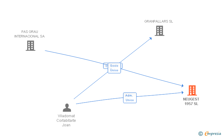 Vinculaciones societarias de NEUGEST 1957 SL