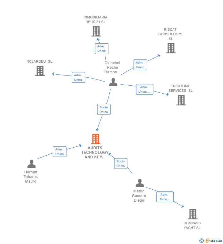 Vinculaciones societarias de AUDITS TECHNOLOGY AND KEY PROCEEDINGS SL