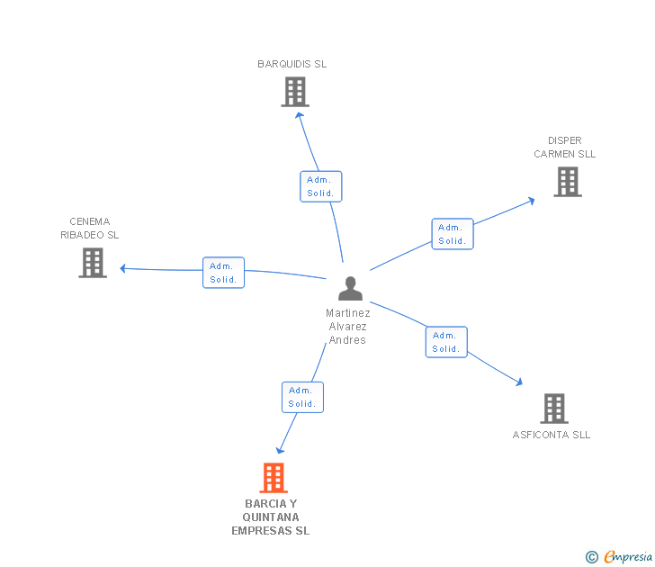 Vinculaciones societarias de BARCIA Y QUINTANA EMPRESAS SL
