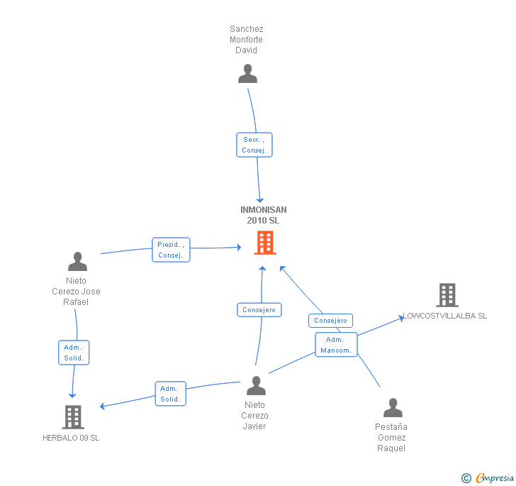 Vinculaciones societarias de INMONISAN 2010 SL