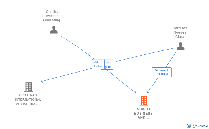 Vinculaciones societarias de ABACO BUSINESS AND TRADING SL