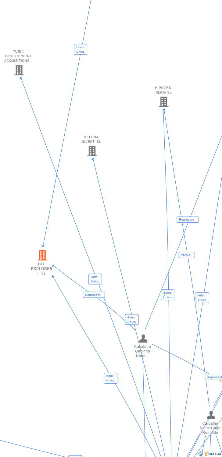 Vinculaciones societarias de BTL EXPLORER I SL (EXTINGUIDA)