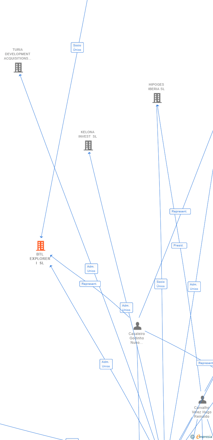 Vinculaciones societarias de BTL EXPLORER I SL