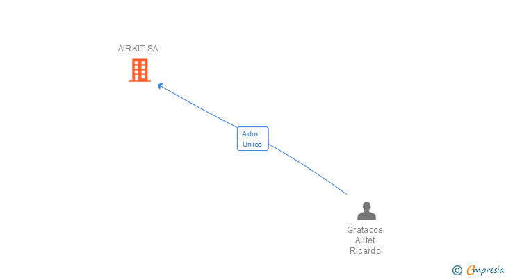 Vinculaciones societarias de AIRKIT SA