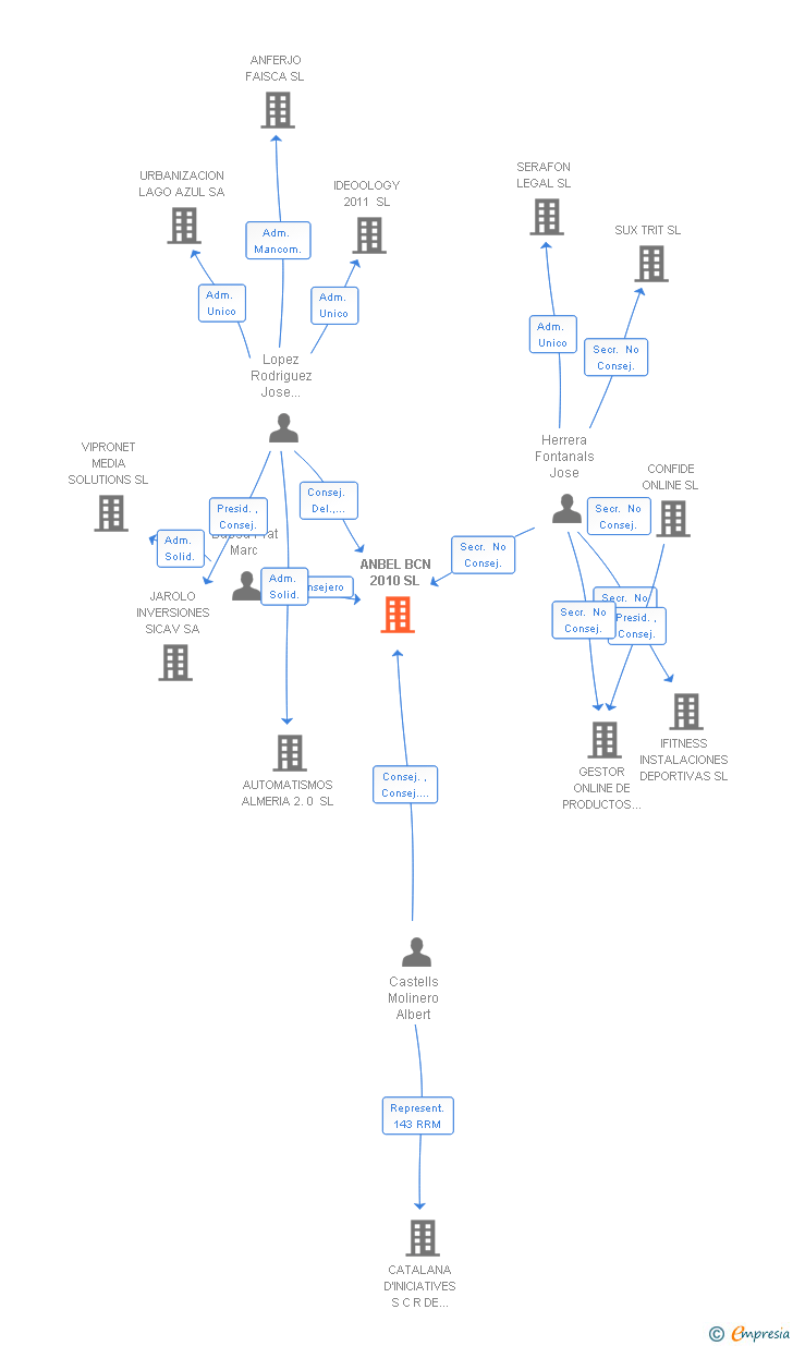 Vinculaciones societarias de ISALUD HEALTH SERVICES SL