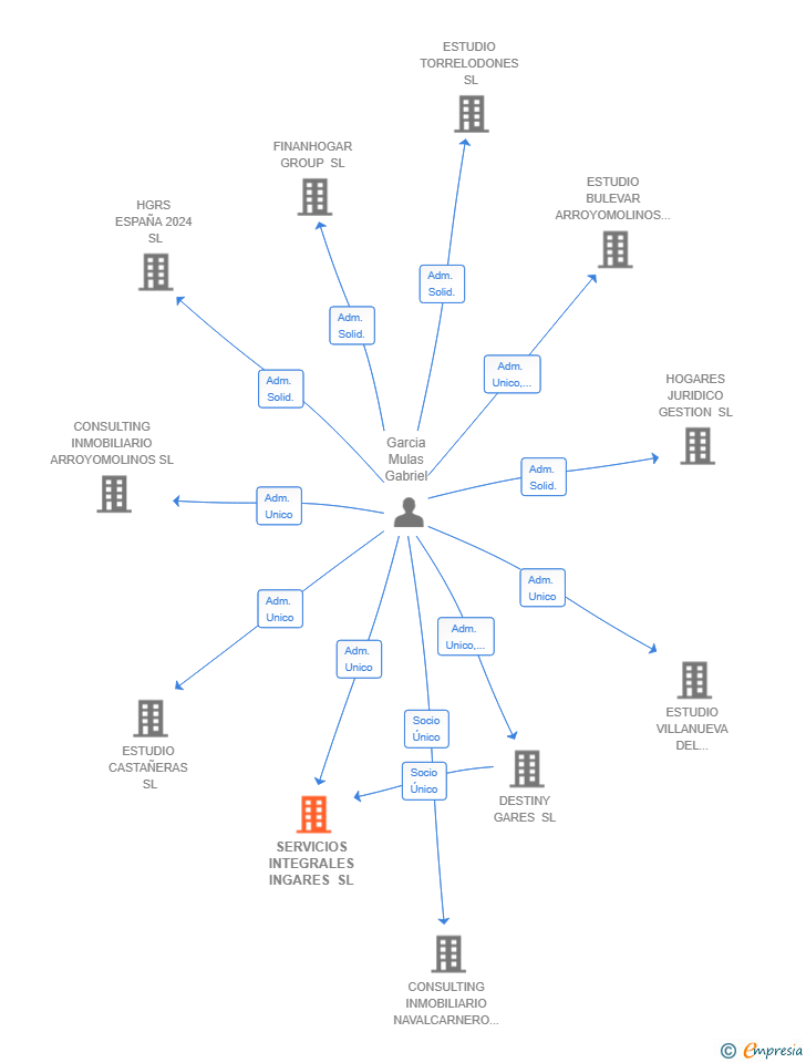 Vinculaciones societarias de SERVICIOS INTEGRALES INGARES SL