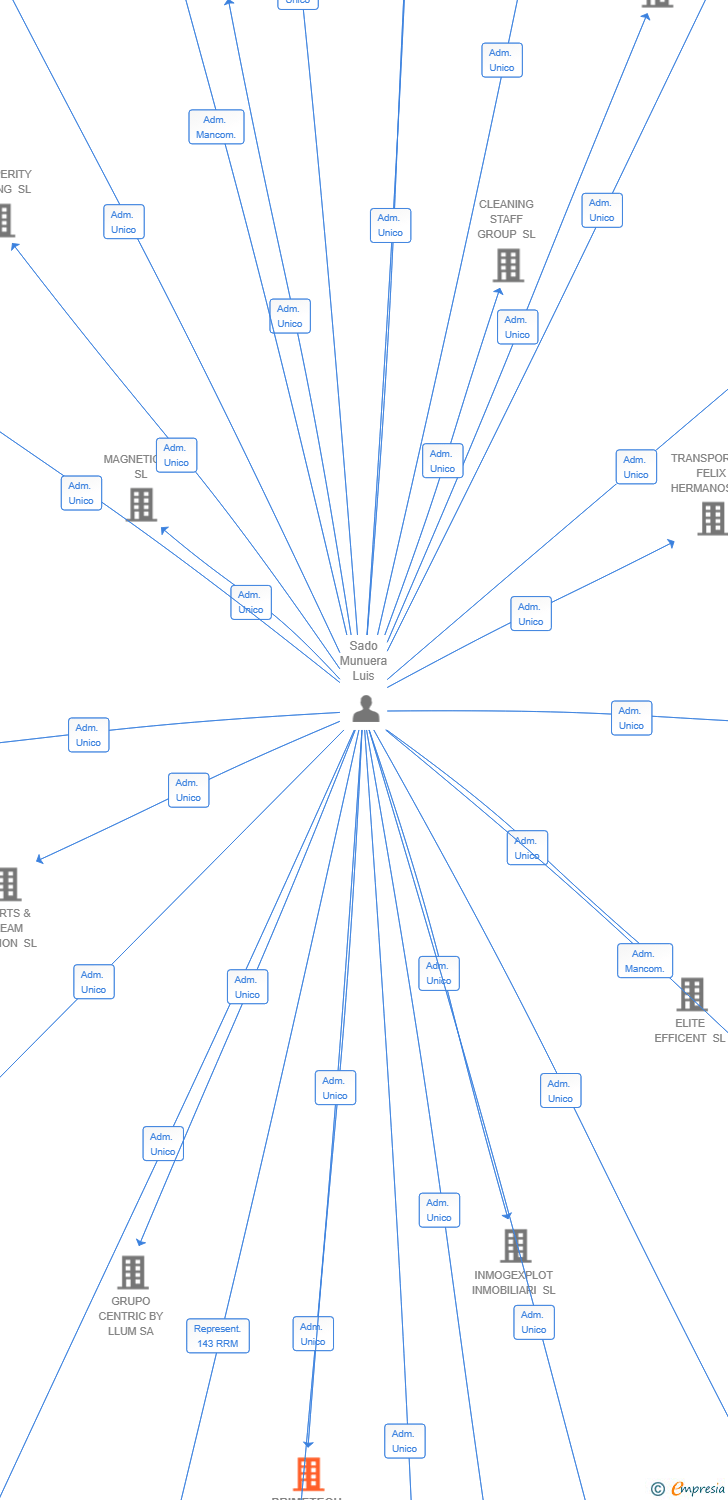 Vinculaciones societarias de PRIMETECH SOLUTECNO SL