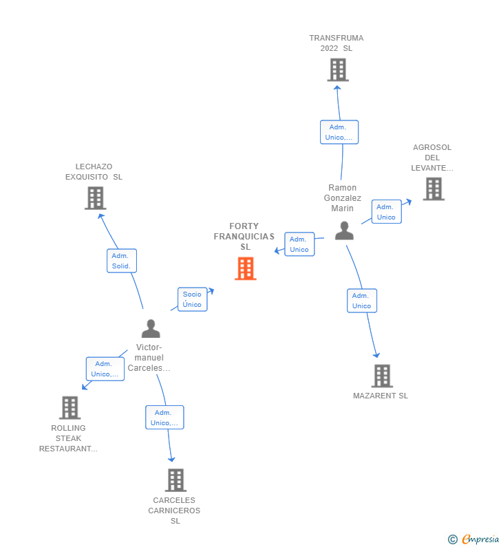 Vinculaciones societarias de FORTY FRANQUICIAS SL