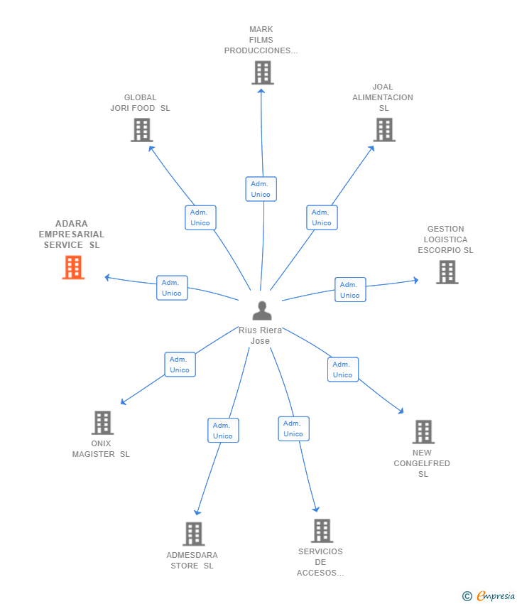 Vinculaciones societarias de ADARA EMPRESARIAL SERVICE SL