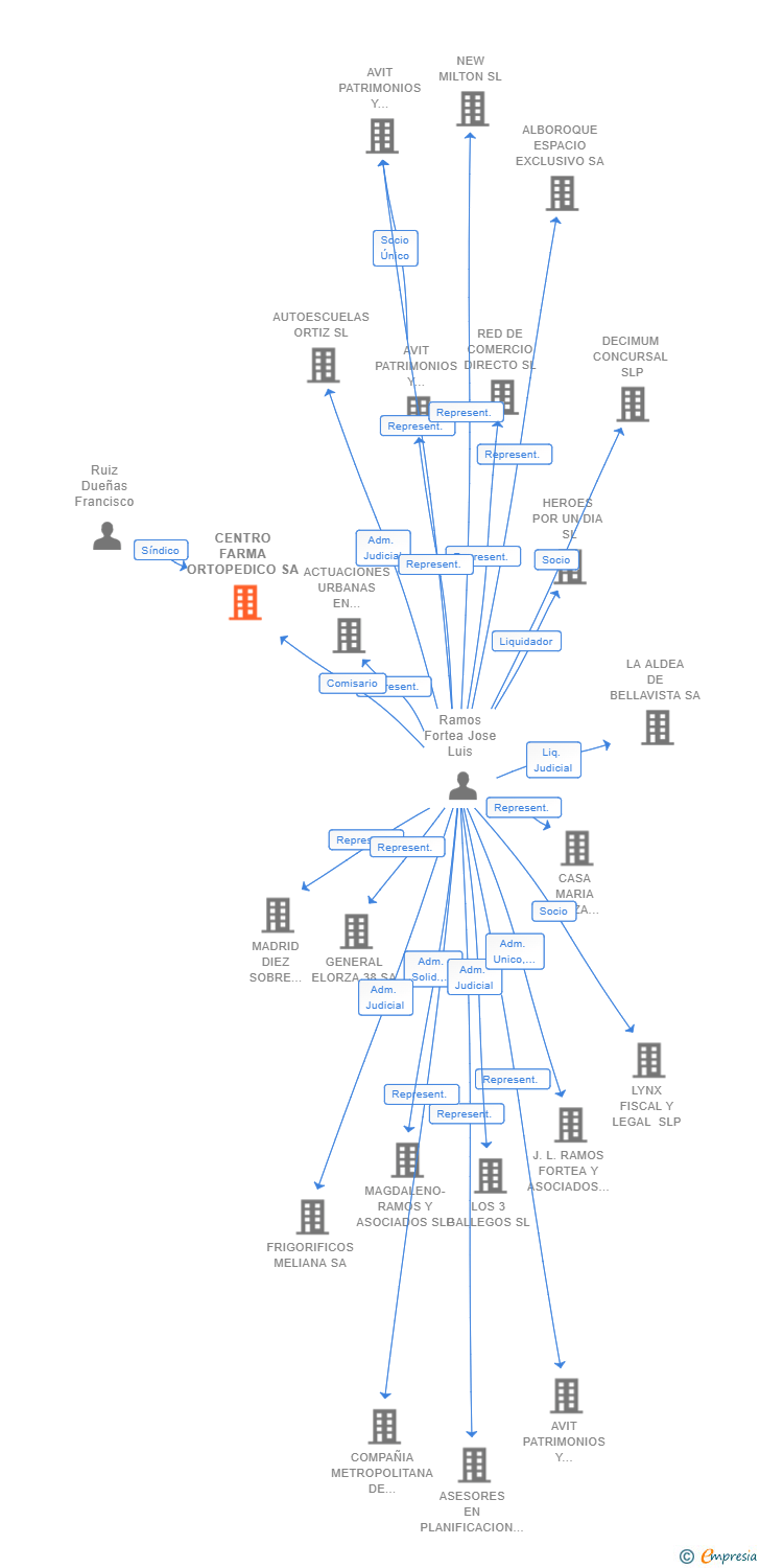 Vinculaciones societarias de CENTRO FARMA ORTOPEDICO SA
