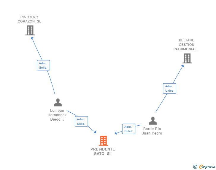 Vinculaciones societarias de PRESIDENTE GATO SL