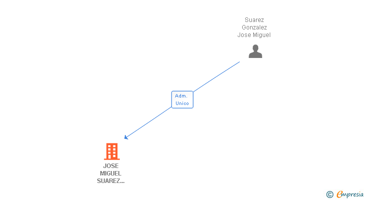 Vinculaciones societarias de JOSE MIGUEL SUAREZ GONZALEZ SL