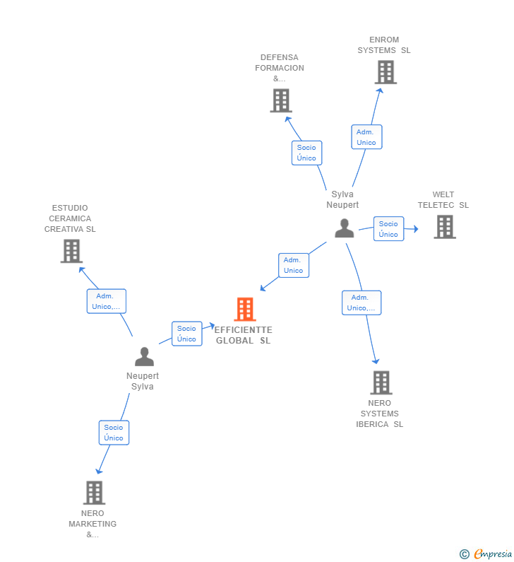 Vinculaciones societarias de EFFICIENTTE GLOBAL SL