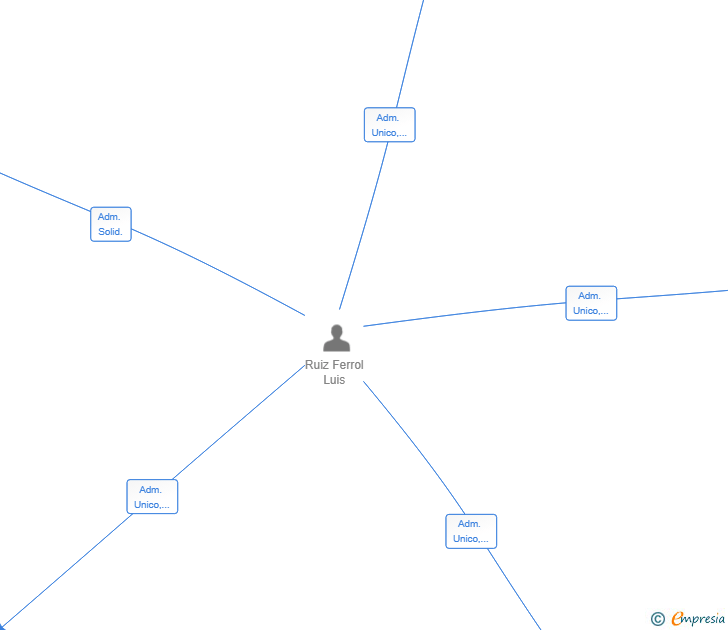 Vinculaciones societarias de ELYSIUMARCH SL
