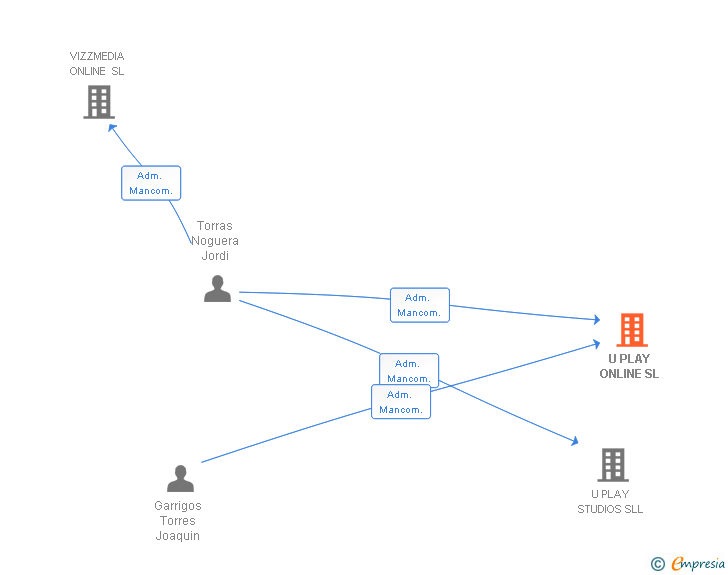 Vinculaciones societarias de U PLAY ONLINE SL