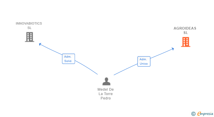Vinculaciones societarias de AGROIDEAS SL
