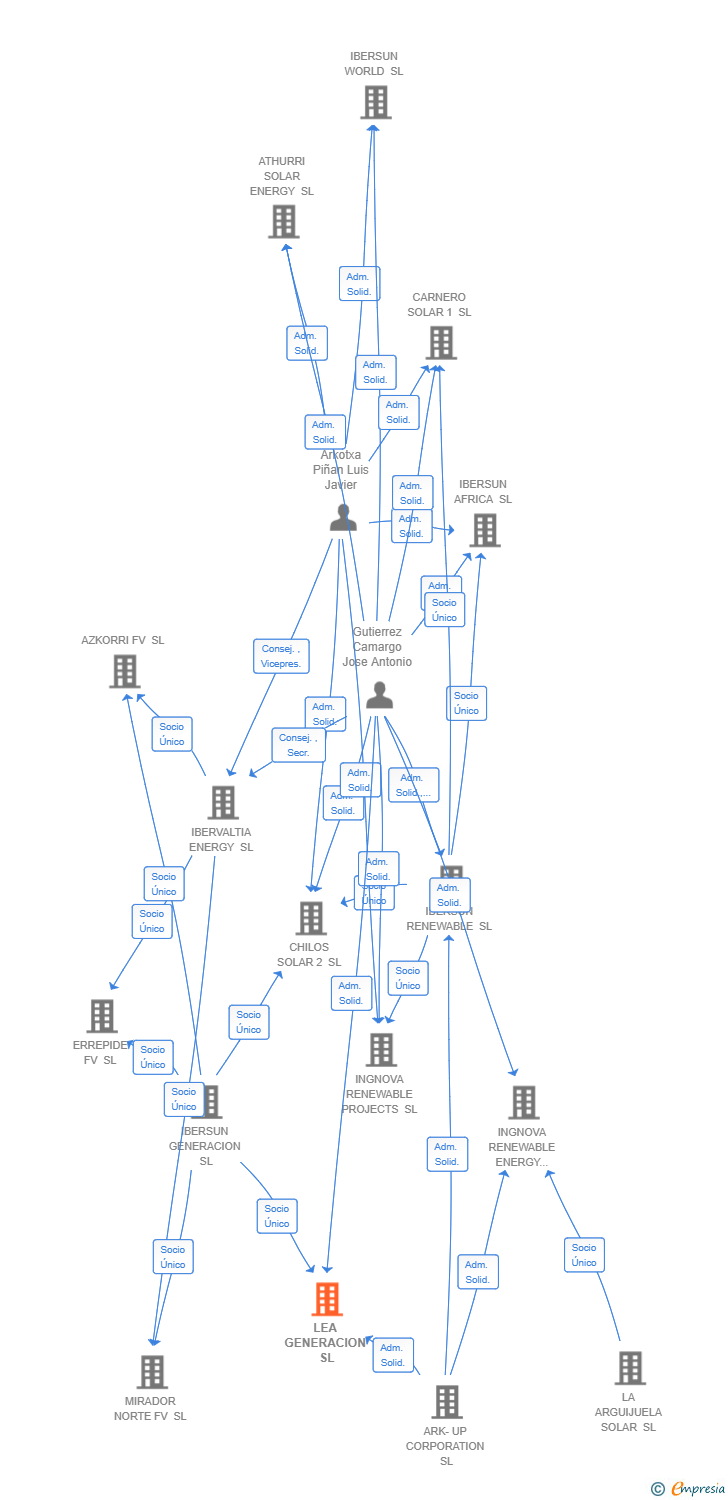 Vinculaciones societarias de LEA GENERACION SL