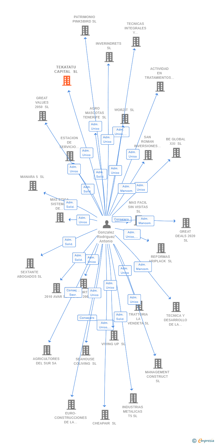 Vinculaciones societarias de TEKATATU CAPITAL SL