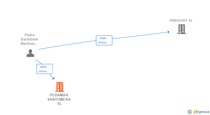 Vinculaciones societarias de PEBAMAR SANTOMERA SL