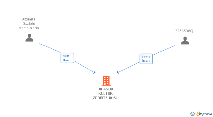 Vinculaciones societarias de BIDASOA KULTUR ZERBITZUA SL