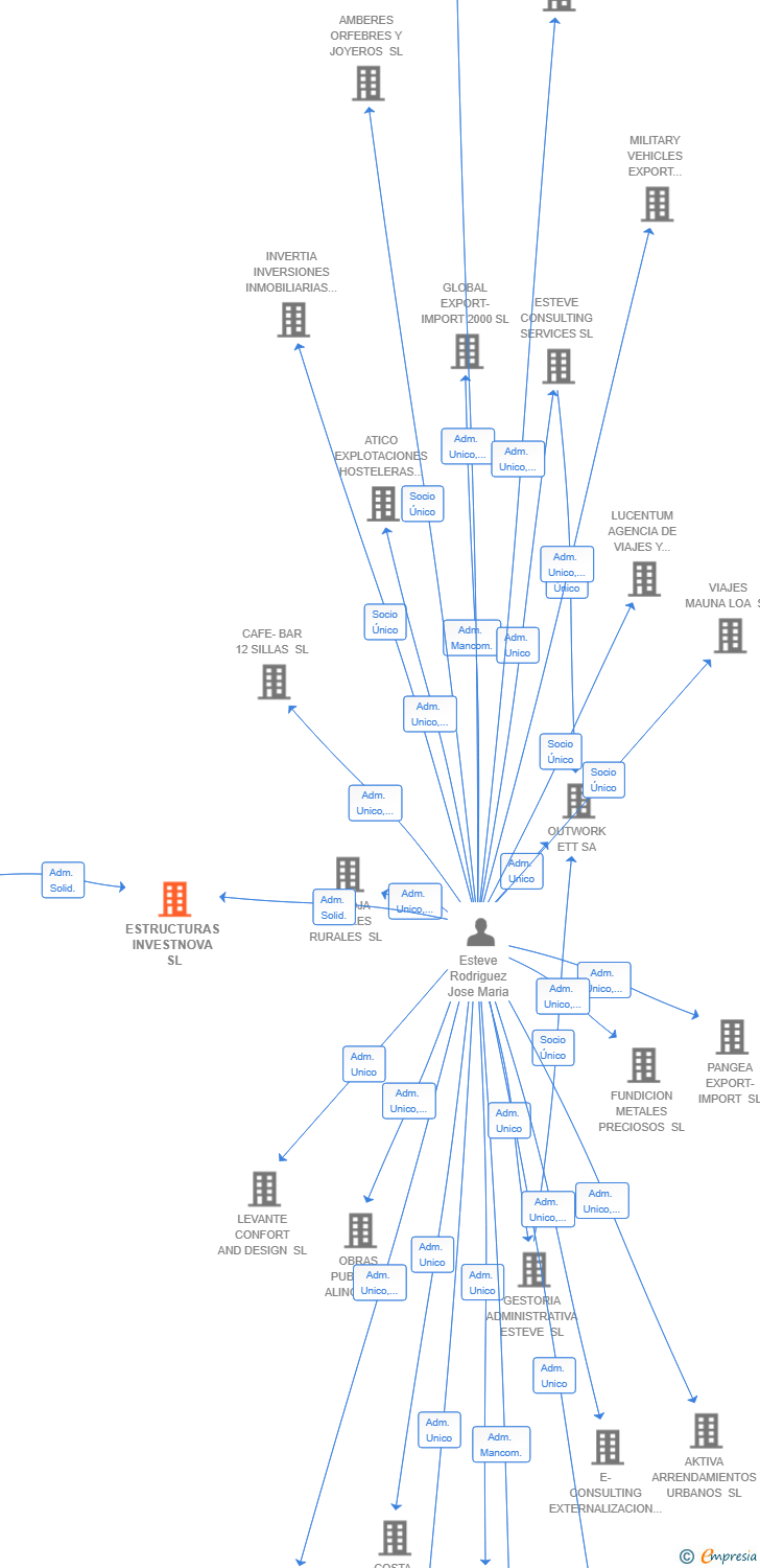 Vinculaciones societarias de ESTRUCTURAS INVESTNOVA SL
