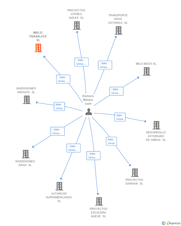 Vinculaciones societarias de WALD TRABAJOS SL