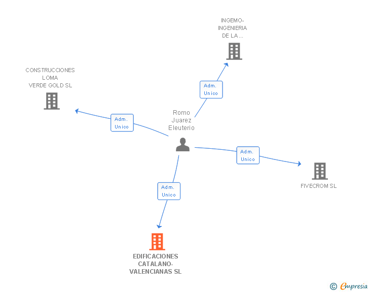 Vinculaciones societarias de EDIFICACIONES CATALANO-VALENCIANAS SL