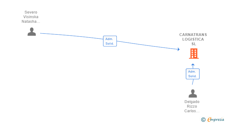 Vinculaciones societarias de CARNATRANS LOGISTICA SL