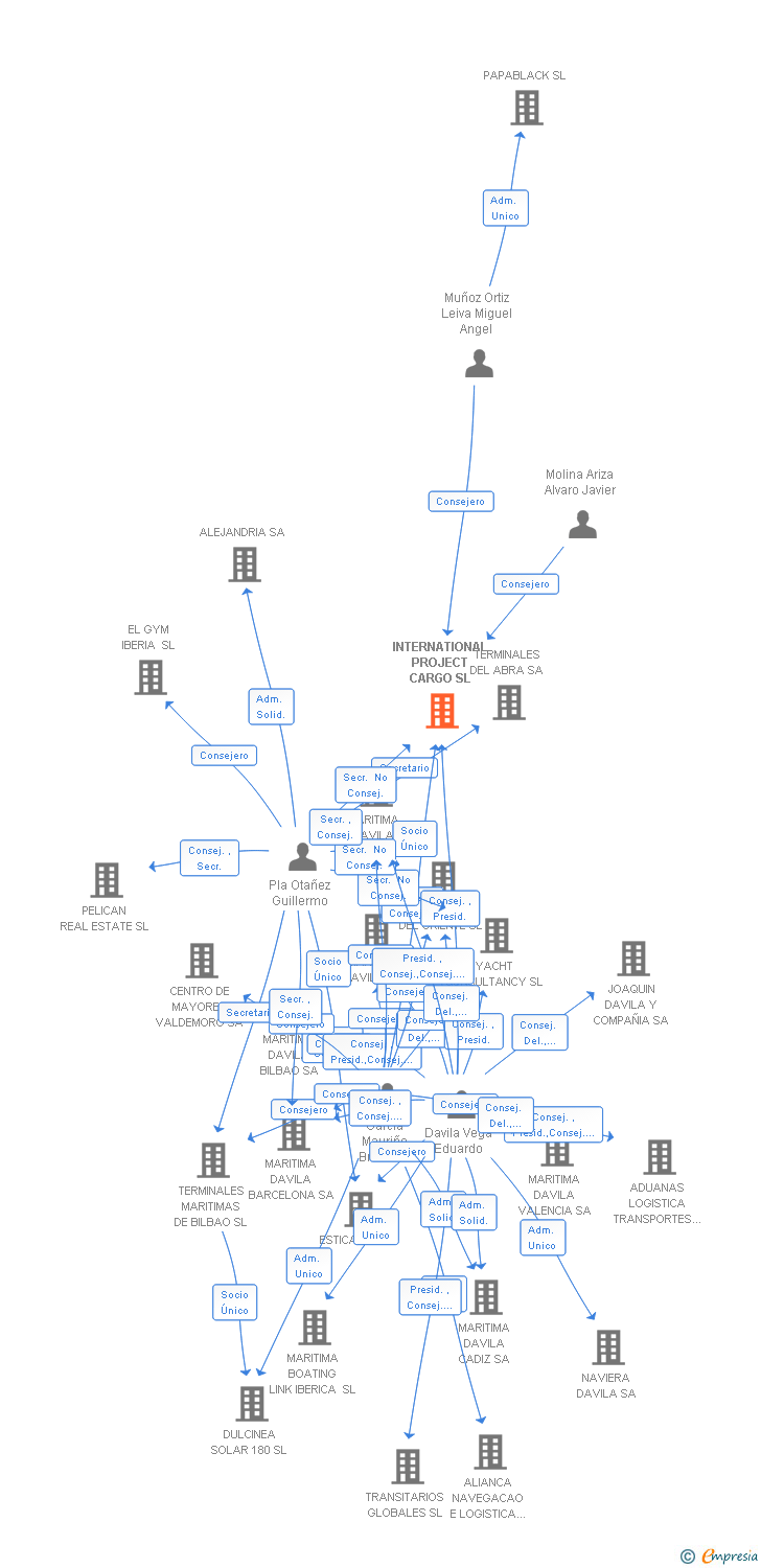 Vinculaciones societarias de INTERNATIONAL PROJECT CARGO SL