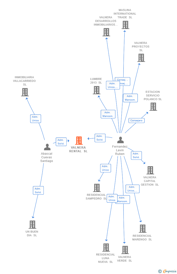 Vinculaciones societarias de VALNERA RENTAL SL