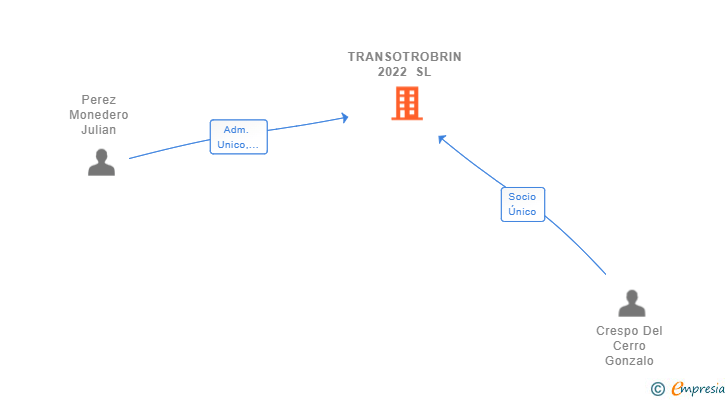 Vinculaciones societarias de TRANSOTROBRIN 2022 SL