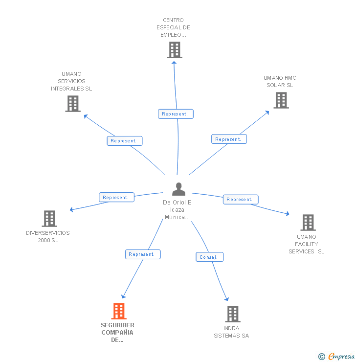 Vinculaciones societarias de NORVIK COMPAÑIA DE SERVICIOS INTEGRALES SL