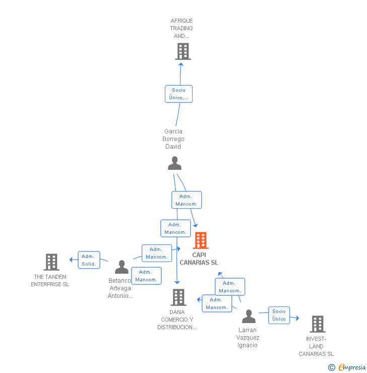 Vinculaciones societarias de CAPI CANARIAS SL
