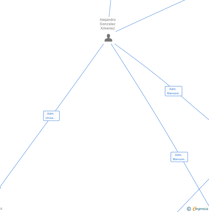 Vinculaciones societarias de LLORET REAL ESTATE SL