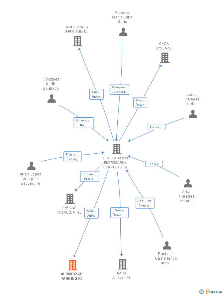 Vinculaciones societarias de VECTALIA PARK SL