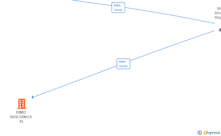 Vinculaciones societarias de DIMO BUILDINGS SL