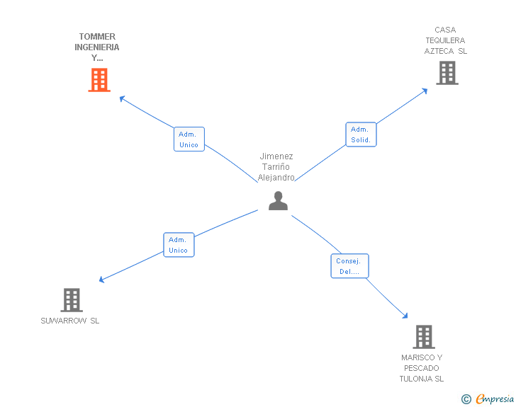 Vinculaciones societarias de TOMMER TRANSACCIONES SL