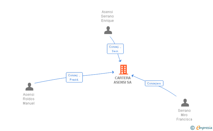 Vinculaciones societarias de CARTERA ASENSI SA