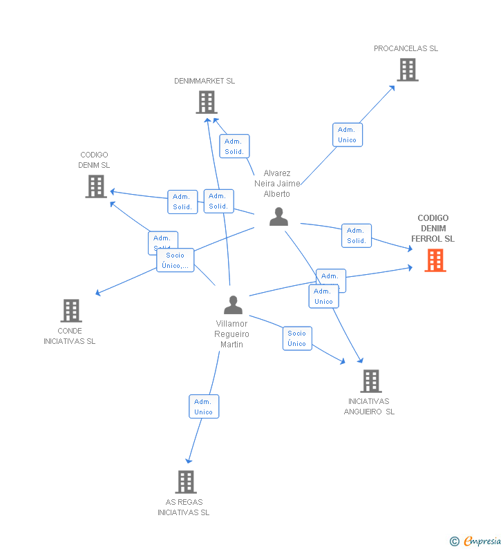 Vinculaciones societarias de CODIGO DENIM FERROL SL