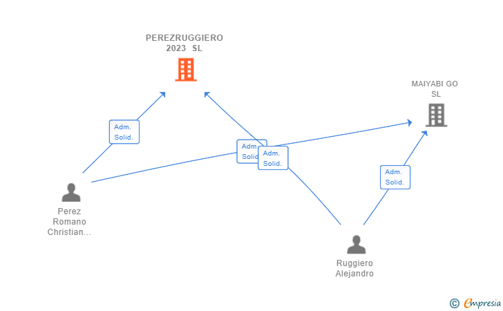 Vinculaciones societarias de PEREZRUGGIERO 2023 SL