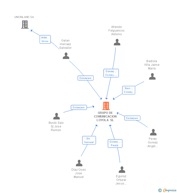 Vinculaciones societarias de GRUPO DE COMUNICACION LOYOLA SL