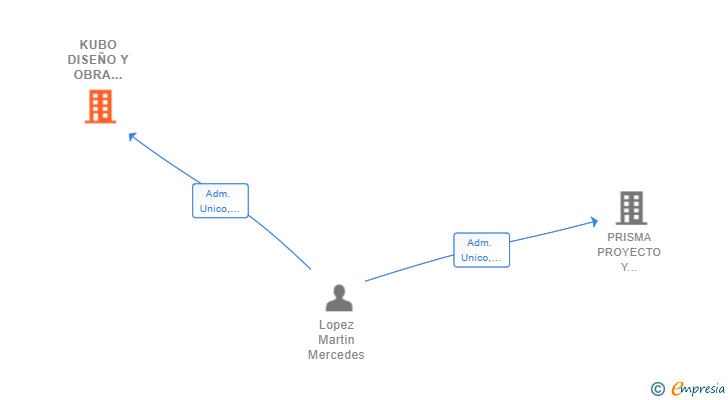 Vinculaciones societarias de KUBO DISEÑO Y OBRA 2022 SL