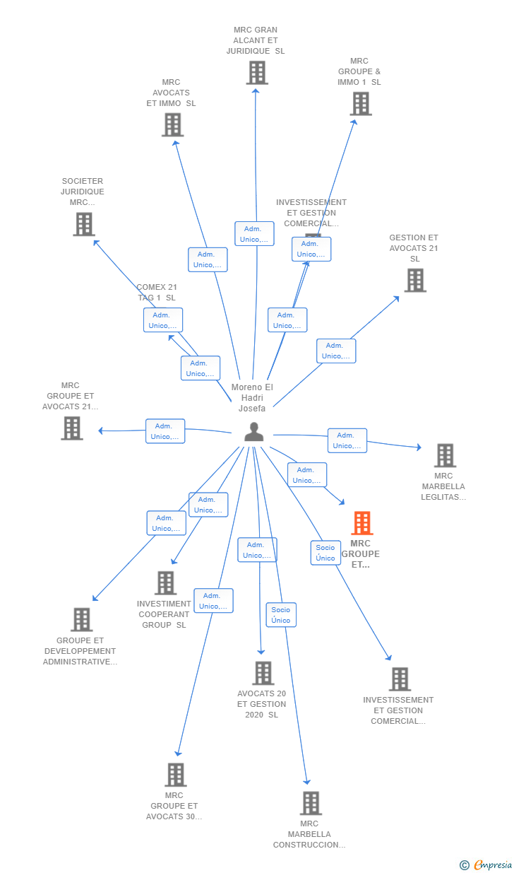 Vinculaciones societarias de MRC GROUPE ET AVOCATS 1 SL