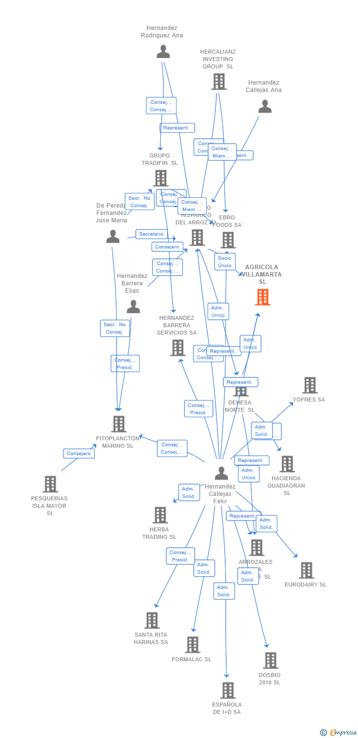 Vinculaciones societarias de AGRICOLA VILLAMARTA SL