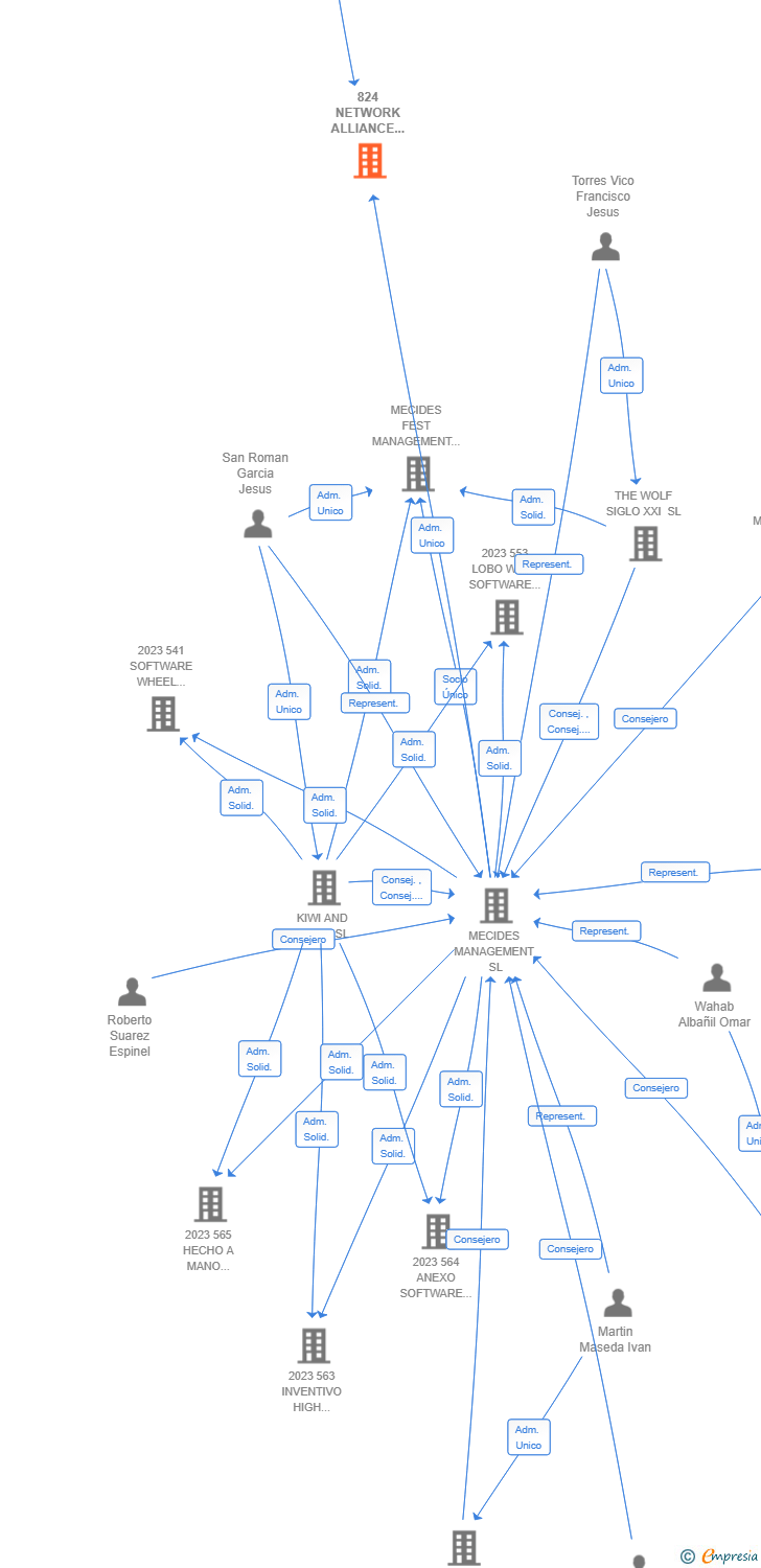 Vinculaciones societarias de 824 NETWORK ALLIANCE ADVANCE AIE